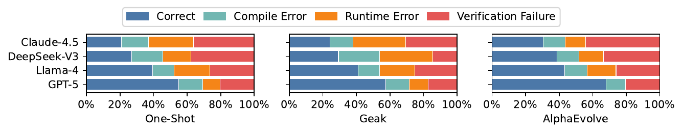 Error breakdown