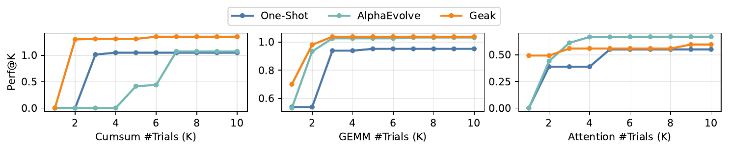 Trial trend